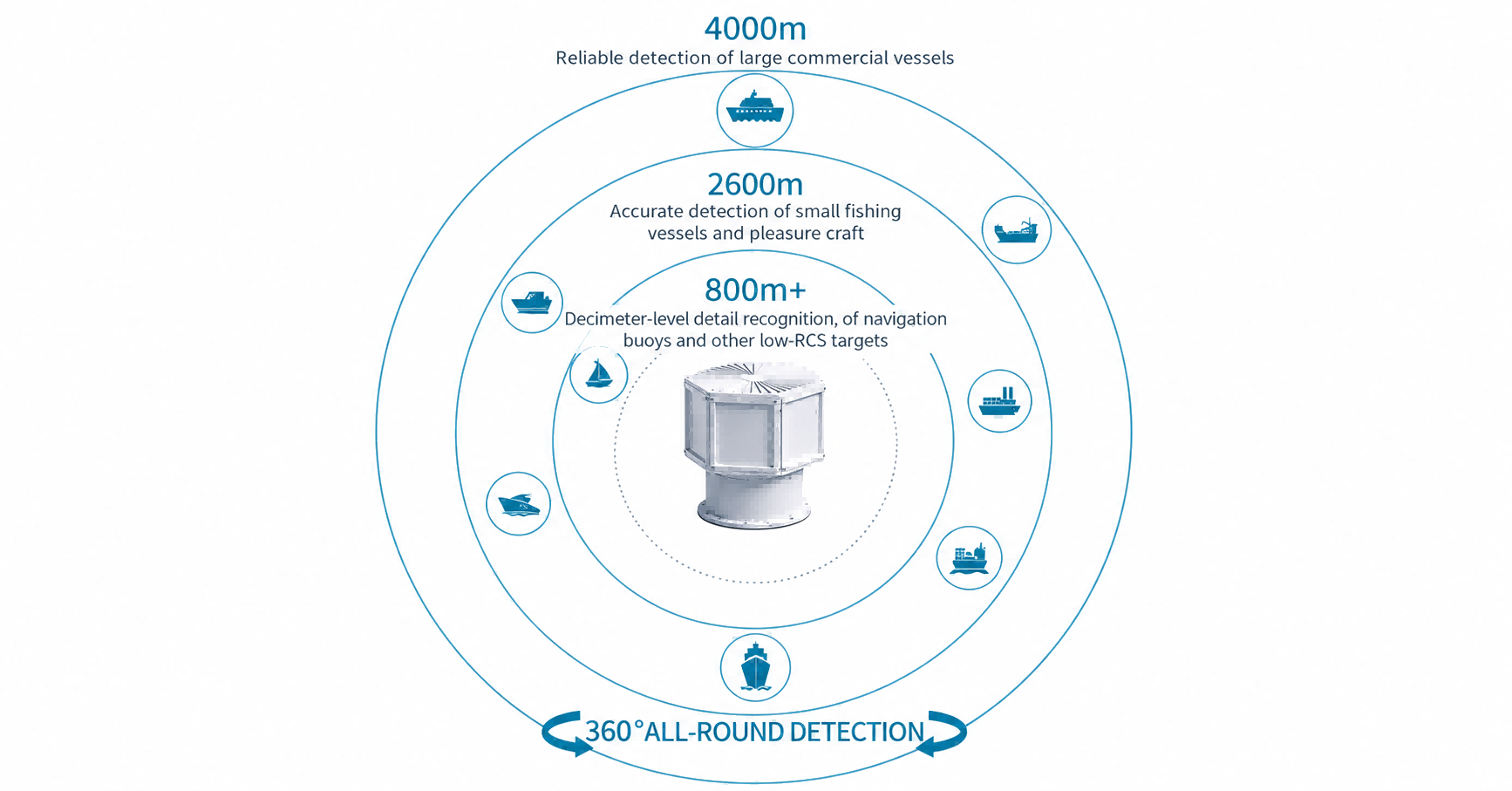 4D Imaging Small-Target Radar Detection Performance